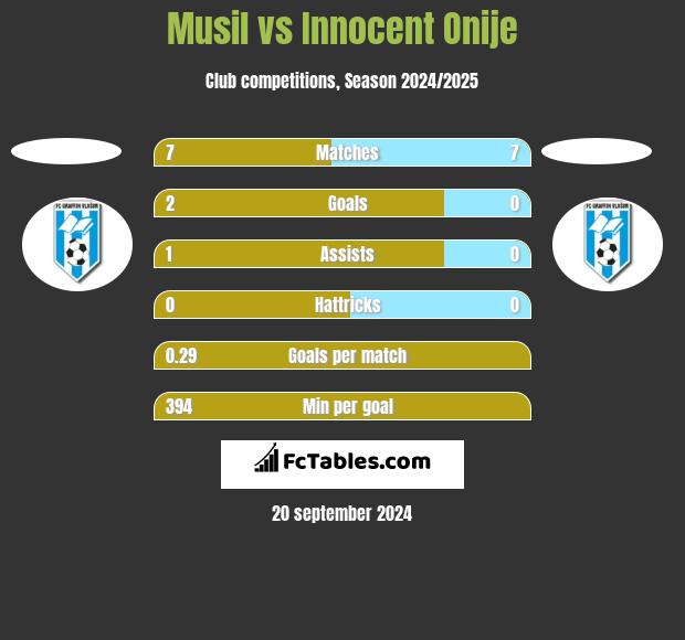 Musil vs Innocent Onije h2h player stats