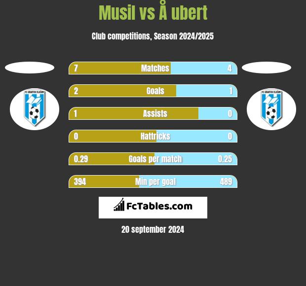 Musil vs Å ubert h2h player stats