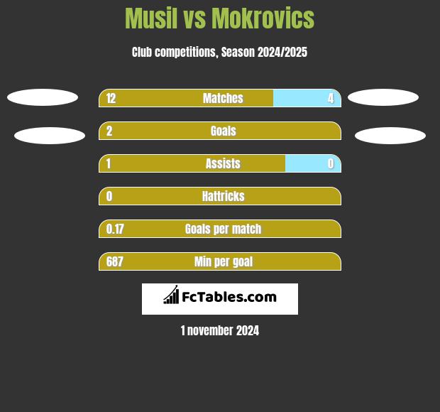 Musil vs Mokrovics h2h player stats