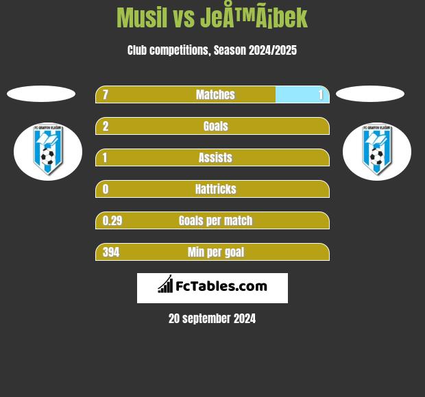 Musil vs JeÅ™Ã¡bek h2h player stats