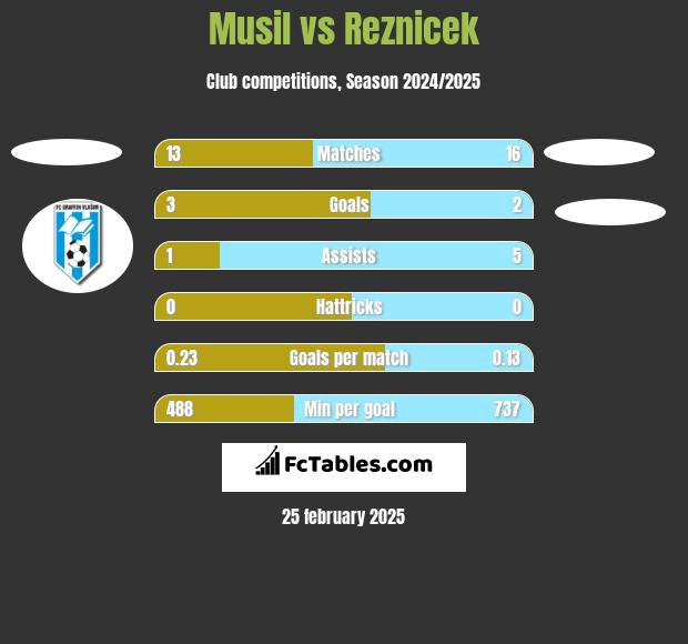 Musil vs Reznicek h2h player stats