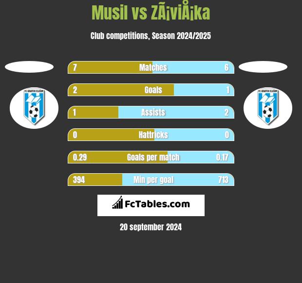 Musil vs ZÃ¡viÅ¡ka h2h player stats