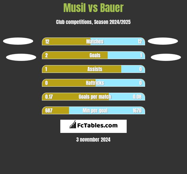 Musil vs Bauer h2h player stats