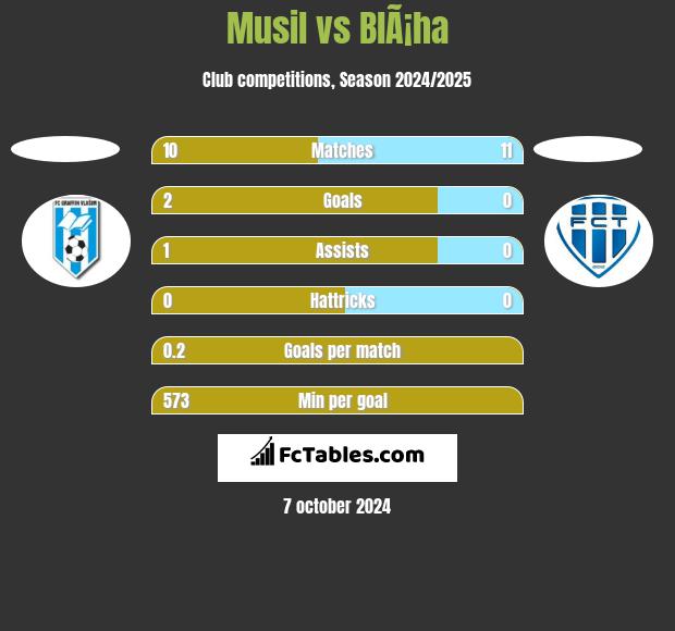 Musil vs BlÃ¡ha h2h player stats