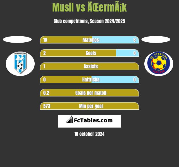 Musil vs ÄŒermÃ¡k h2h player stats