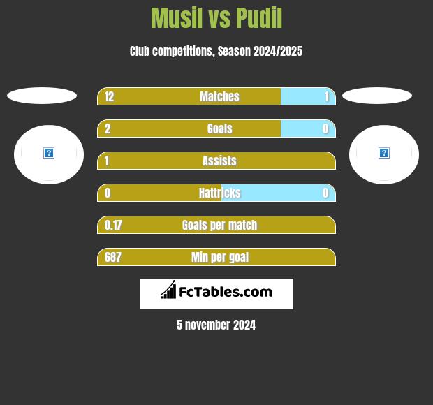 Musil vs Pudil h2h player stats