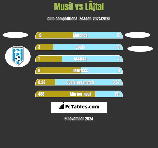 Musil vs LÃ¡tal h2h player stats