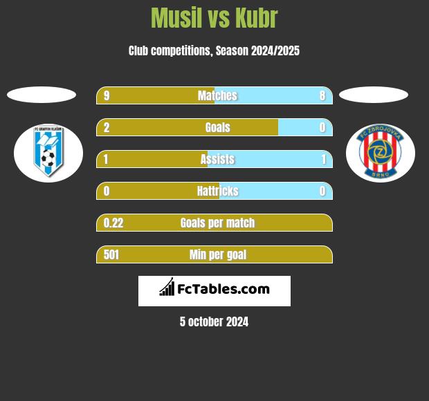 Musil vs Kubr h2h player stats