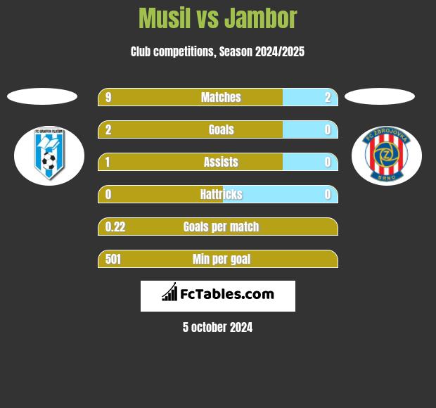 Musil vs Jambor h2h player stats