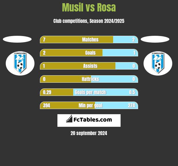 Musil vs Rosa h2h player stats