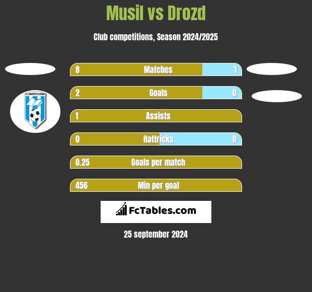 Musil vs Drozd h2h player stats