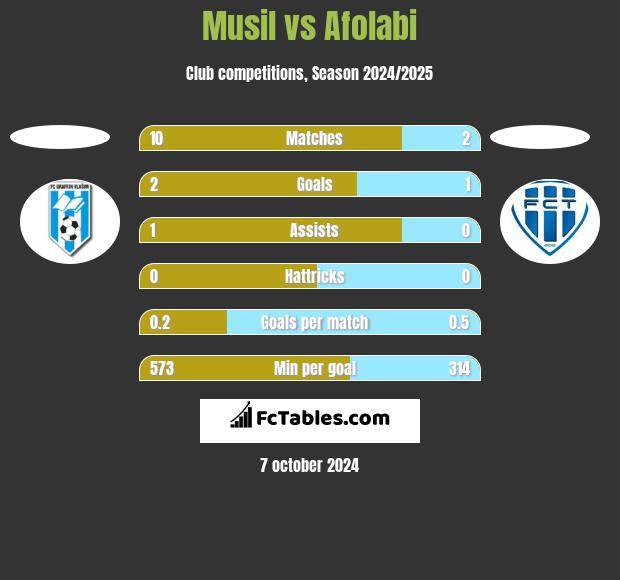 Musil vs Afolabi h2h player stats