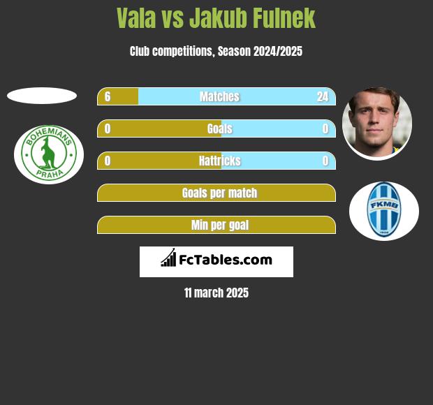 Vala vs Jakub Fulnek h2h player stats