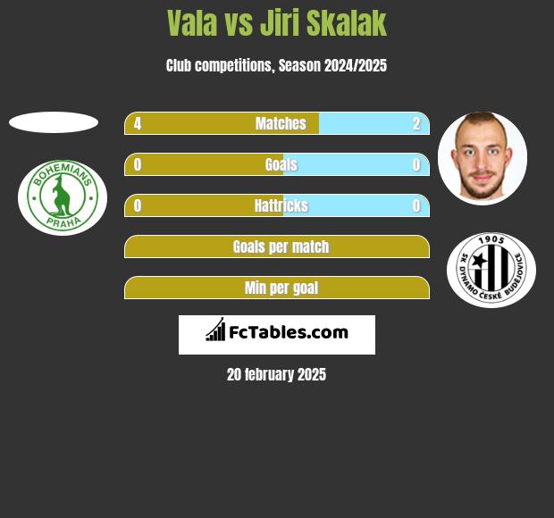 Vala vs Jiri Skalak h2h player stats