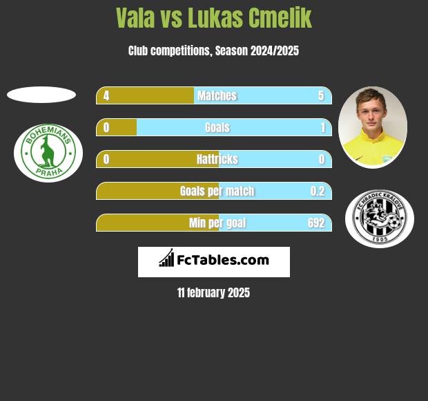 Vala vs Lukas Cmelik h2h player stats