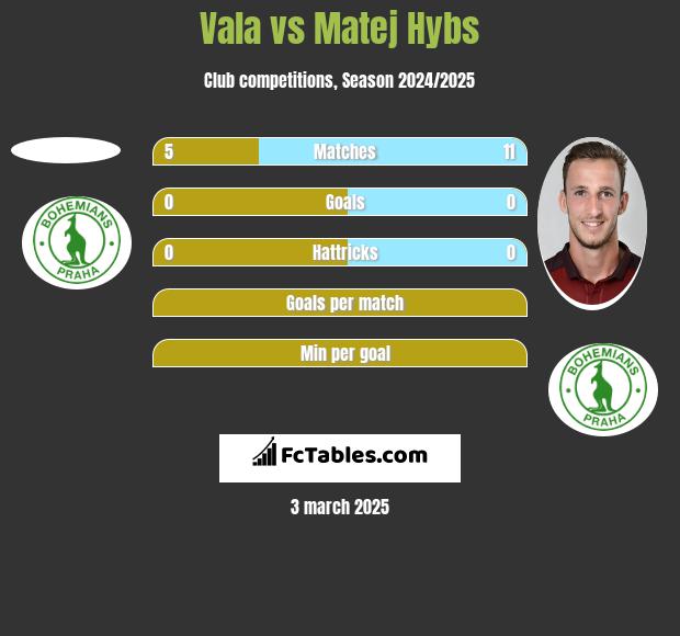 Vala vs Matej Hybs h2h player stats