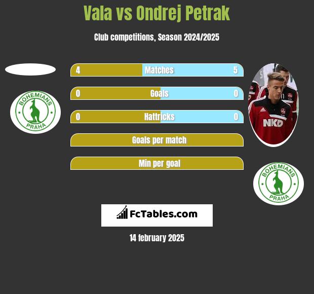 Vala vs Ondrej Petrak h2h player stats