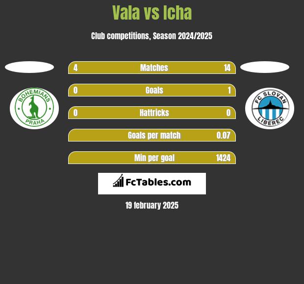 Vala vs Icha h2h player stats