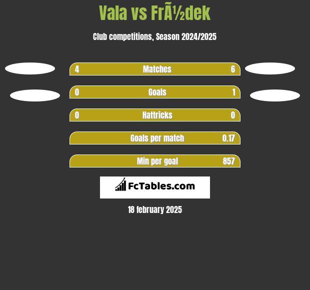 Vala vs FrÃ½dek h2h player stats