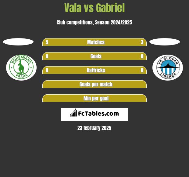 Vala vs Gabriel h2h player stats