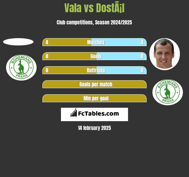 Vala vs DostÃ¡l h2h player stats