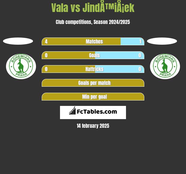 Vala vs JindÅ™iÅ¡ek h2h player stats