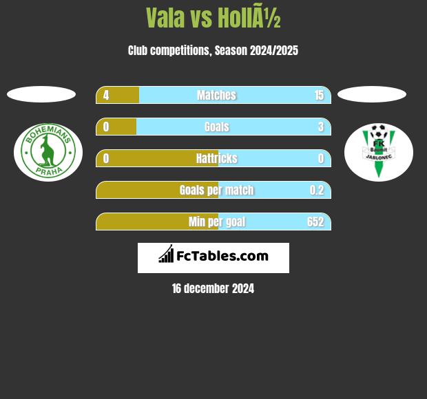 Vala vs HollÃ½ h2h player stats