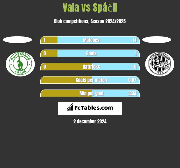 Vala vs Spáčil h2h player stats