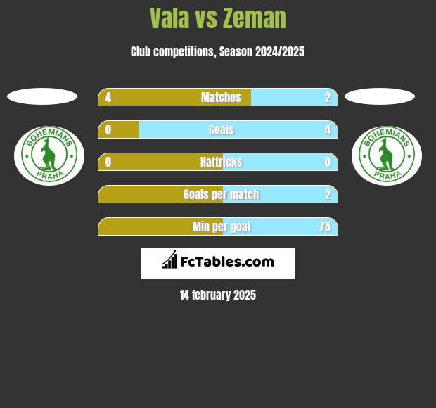 Vala vs Zeman h2h player stats