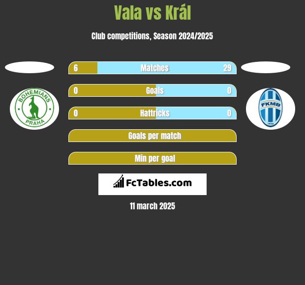 Vala vs Král h2h player stats