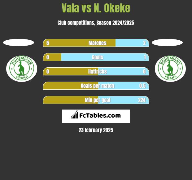 Vala vs N. Okeke h2h player stats