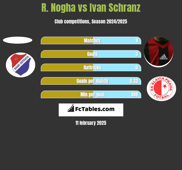 R. Nogha vs Ivan Schranz h2h player stats