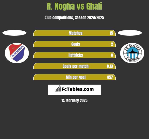 R. Nogha vs Ghali h2h player stats