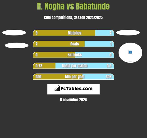 R. Nogha vs Babatunde h2h player stats