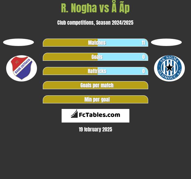 R. Nogha vs Å Ã­p h2h player stats