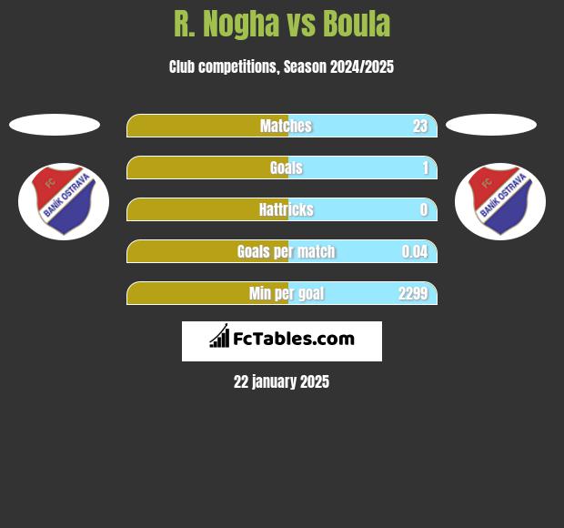 R. Nogha vs Boula h2h player stats