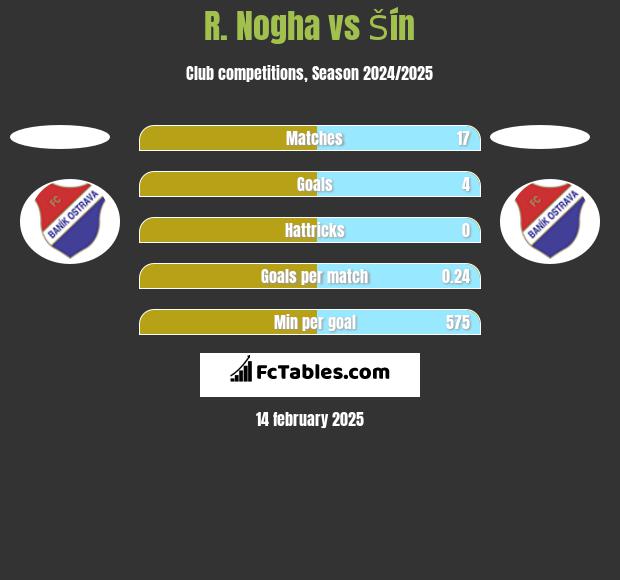 R. Nogha vs Šín h2h player stats