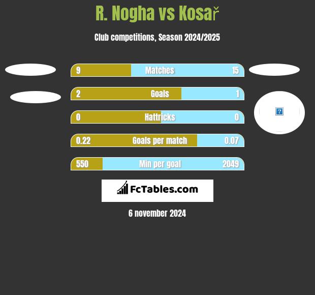 R. Nogha vs Kosař h2h player stats