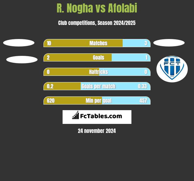 R. Nogha vs Afolabi h2h player stats