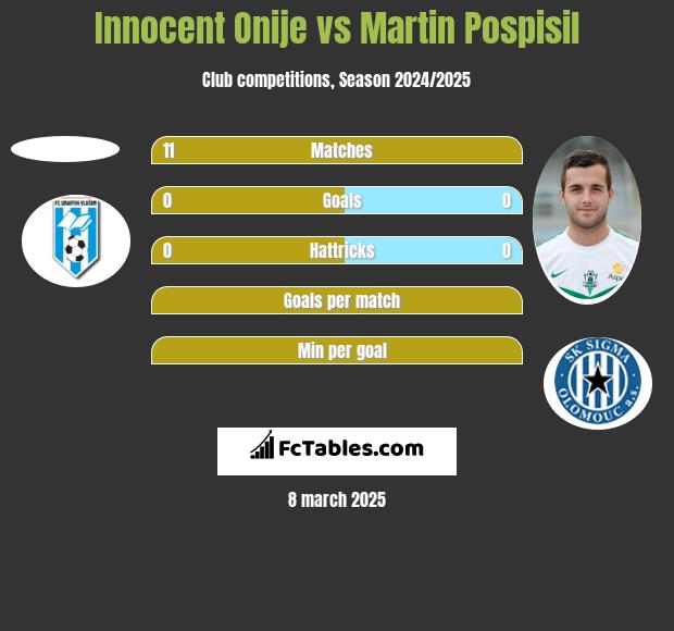 Innocent Onije vs Martin Pospisil h2h player stats