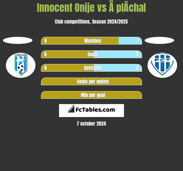 Innocent Onije vs Å plÃ­chal h2h player stats