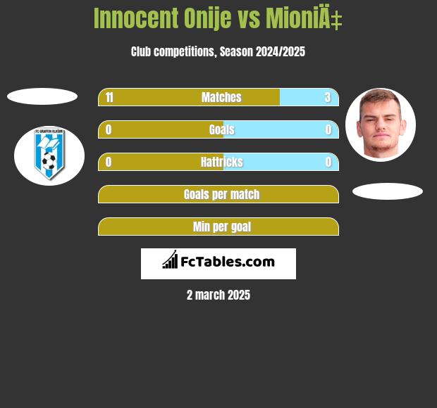 Innocent Onije vs MioniÄ‡ h2h player stats