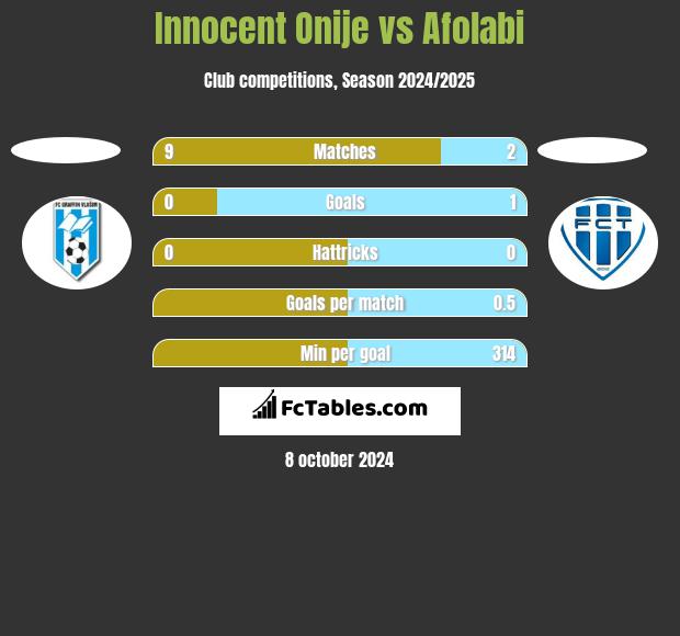 Innocent Onije vs Afolabi h2h player stats