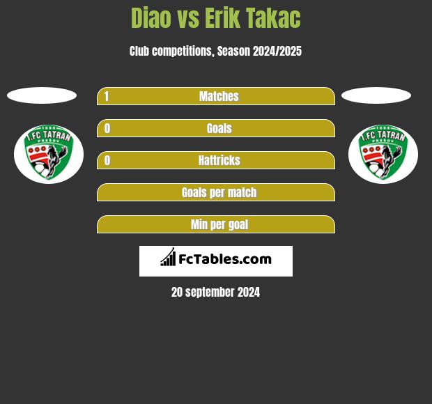 Diao vs Erik Takac h2h player stats