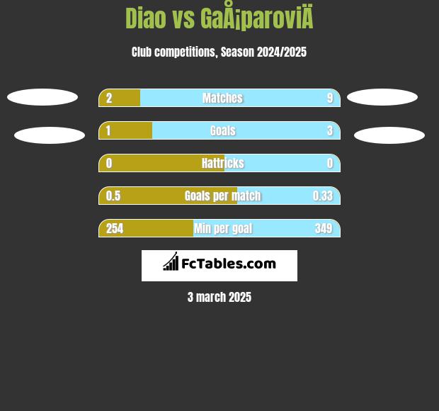 Diao vs GaÅ¡paroviÄ h2h player stats