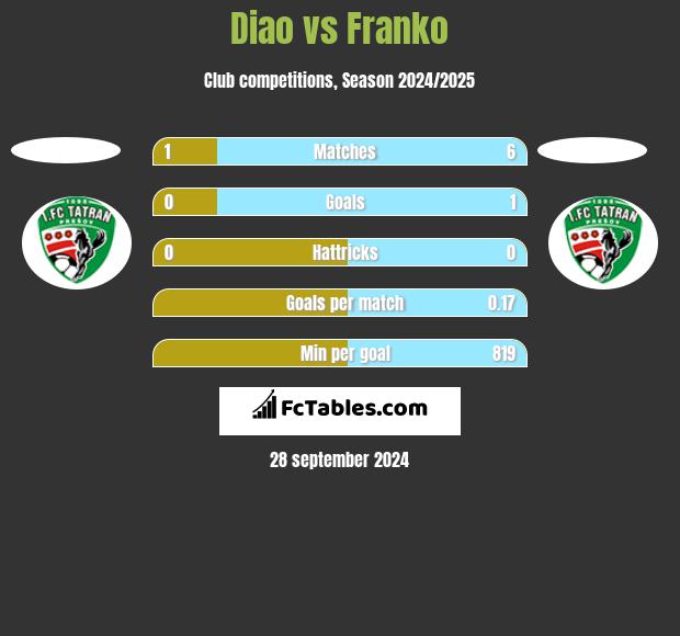 Diao vs Franko h2h player stats