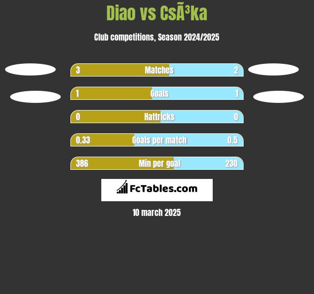 Diao vs CsÃ³ka h2h player stats