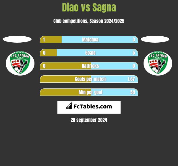 Diao vs Sagna h2h player stats