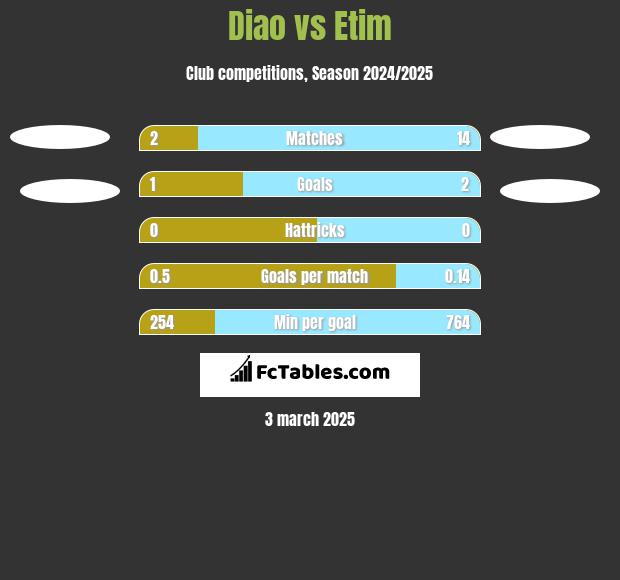 Diao vs Etim h2h player stats