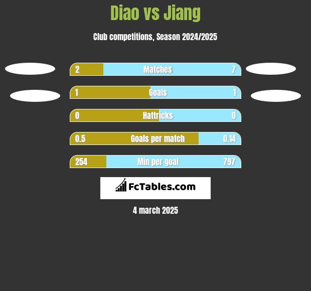 Diao vs Jiang h2h player stats